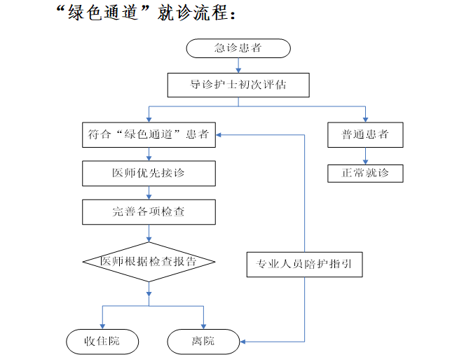 新葡亰8883ent开设急诊“绿色通道”